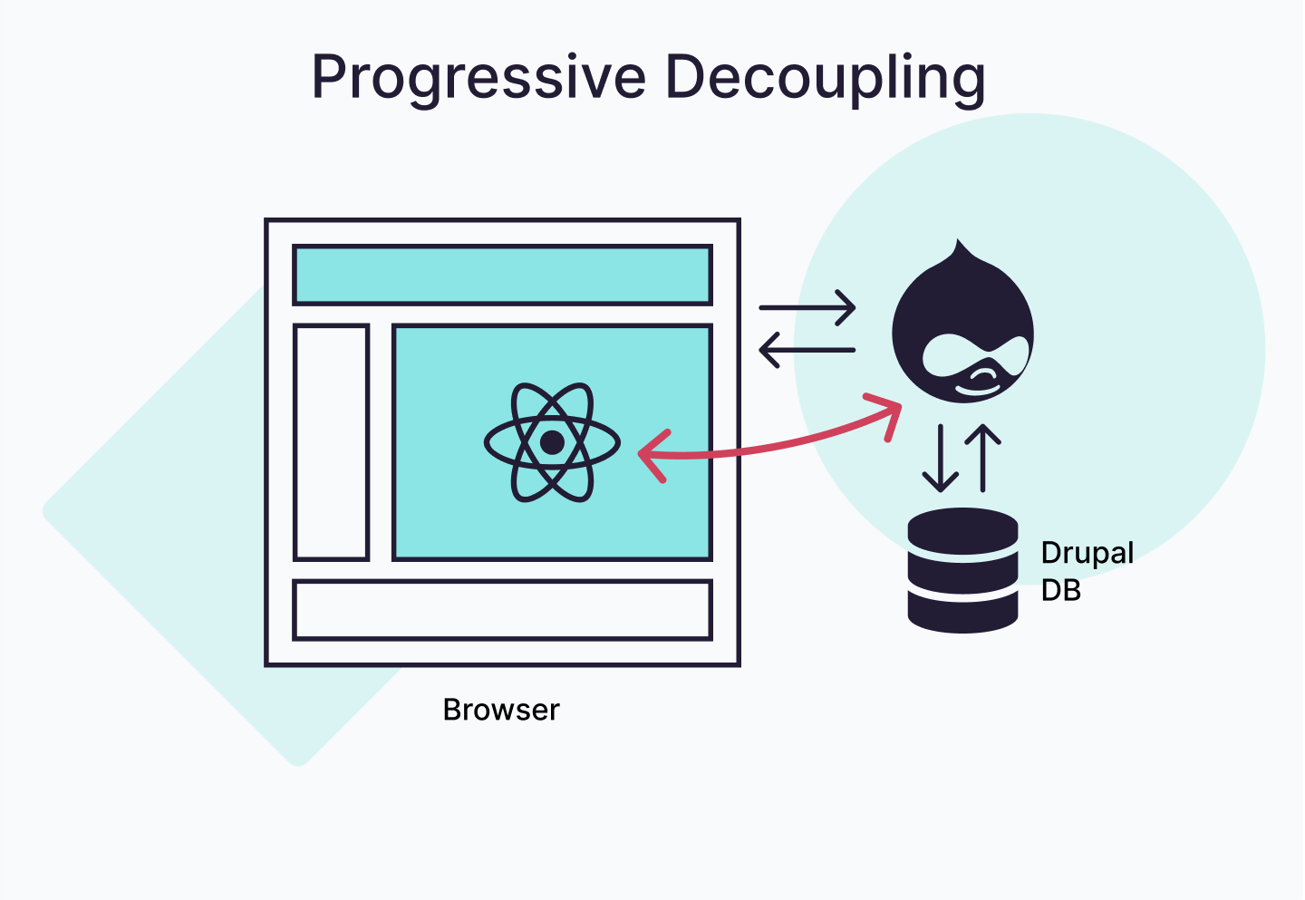 Omega Search / Progressive Decoupling
